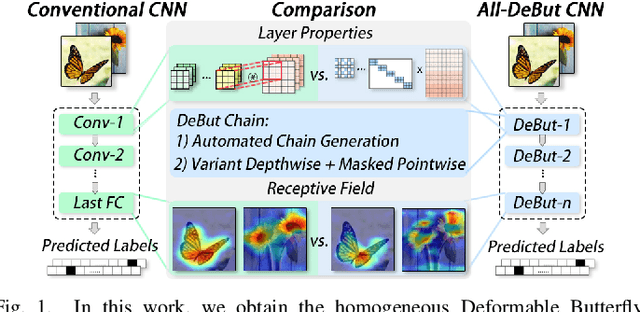 Figure 1 for Lite it fly: An All-Deformable-Butterfly Network