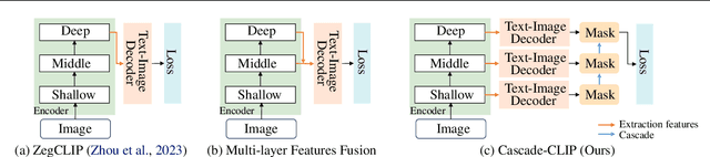 Figure 3 for Cascade-CLIP: Cascaded Vision-Language Embeddings Alignment for Zero-Shot Semantic Segmentation