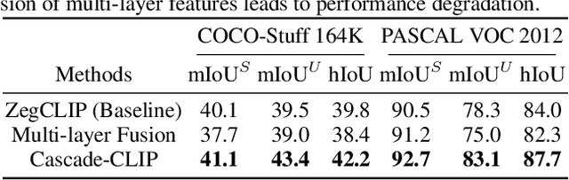 Figure 2 for Cascade-CLIP: Cascaded Vision-Language Embeddings Alignment for Zero-Shot Semantic Segmentation