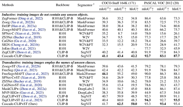 Figure 4 for Cascade-CLIP: Cascaded Vision-Language Embeddings Alignment for Zero-Shot Semantic Segmentation