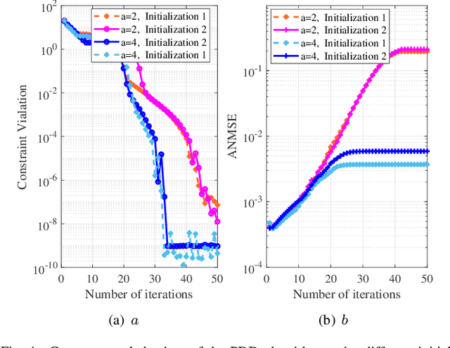 Figure 4 for Joint Beamforming Optimization and Mode Selection for RDARS-aided MIMO Systems