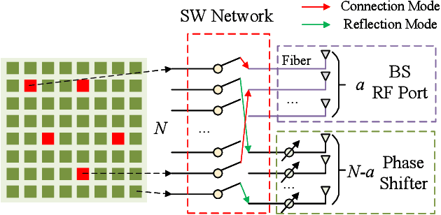 Figure 1 for Joint Beamforming Optimization and Mode Selection for RDARS-aided MIMO Systems