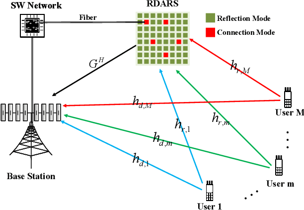 Figure 2 for Joint Beamforming Optimization and Mode Selection for RDARS-aided MIMO Systems