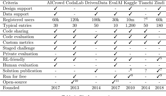 Figure 1 for AI Competitions and Benchmarks: Competition platforms