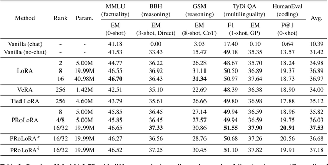 Figure 3 for PRoLoRA: Partial Rotation Empowers More Parameter-Efficient LoRA