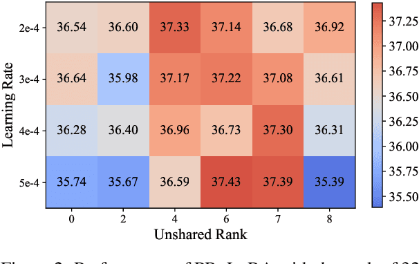 Figure 4 for PRoLoRA: Partial Rotation Empowers More Parameter-Efficient LoRA