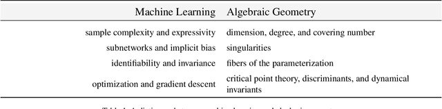 Figure 2 for An Invitation to Neuroalgebraic Geometry