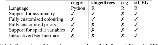 Figure 1 for stCEG: An R Package for Modelling Events over Spatial Areas Using Chain Event Graphs