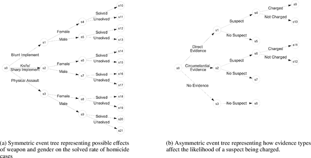 Figure 2 for stCEG: An R Package for Modelling Events over Spatial Areas Using Chain Event Graphs