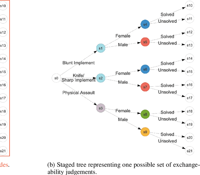 Figure 3 for stCEG: An R Package for Modelling Events over Spatial Areas Using Chain Event Graphs