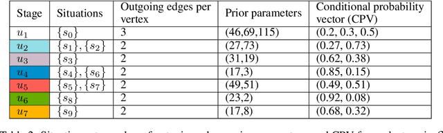 Figure 4 for stCEG: An R Package for Modelling Events over Spatial Areas Using Chain Event Graphs