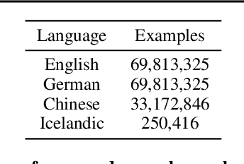 Figure 1 for The unreasonable effectiveness of few-shot learning for machine translation