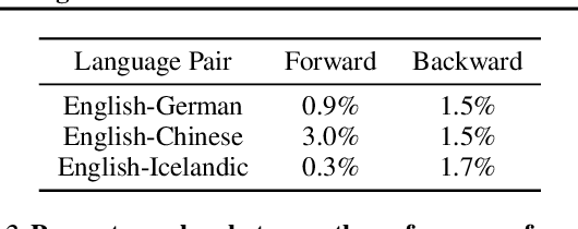 Figure 3 for The unreasonable effectiveness of few-shot learning for machine translation