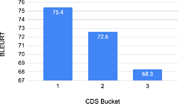 Figure 4 for The unreasonable effectiveness of few-shot learning for machine translation