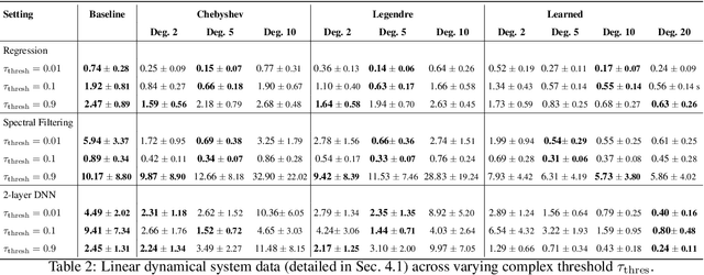 Figure 3 for Dimension-free Regret for Learning Asymmetric Linear Dynamical Systems