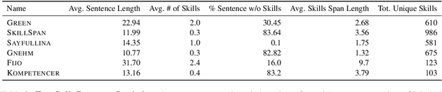 Figure 3 for Rethinking Skill Extraction in the Job Market Domain using Large Language Models