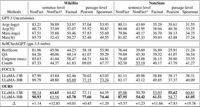 Figure 4 for Enhancing Uncertainty Modeling with Semantic Graph for Hallucination Detection