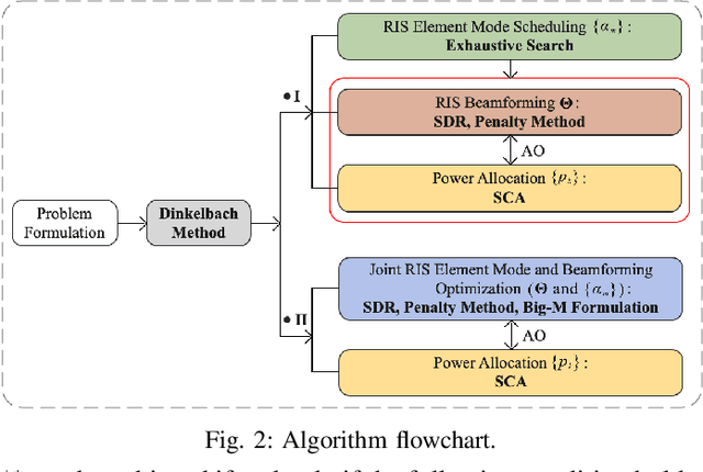 Figure 2 for Hybrid Active-Passive RIS Transmitter Enabled Energy-Efficient Multi-User Communications