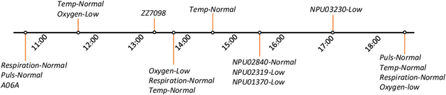 Figure 3 for Hospitalization Length of Stay Prediction using Patient Event Sequences