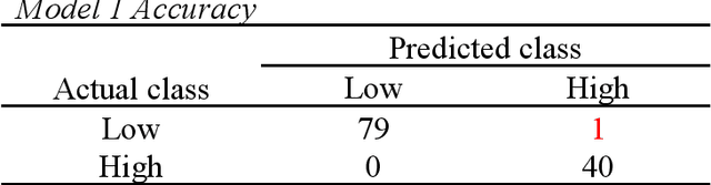 Figure 2 for Using a CNN Model to Assess Visual Artwork's Creativity