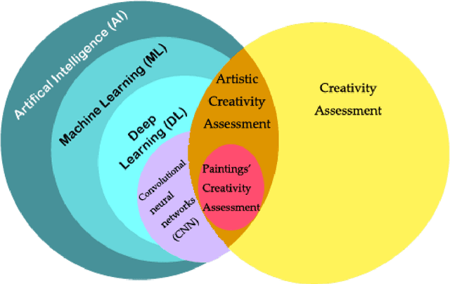 Figure 3 for Using a CNN Model to Assess Visual Artwork's Creativity