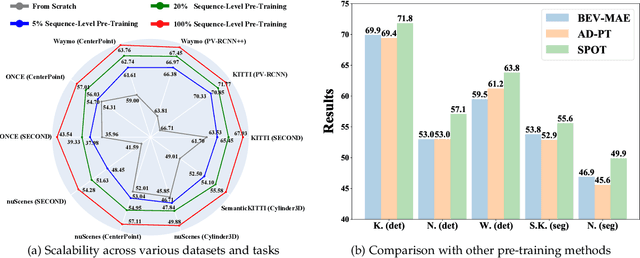 Figure 1 for SPOT: Scalable 3D Pre-training via Occupancy Prediction for Autonomous Driving