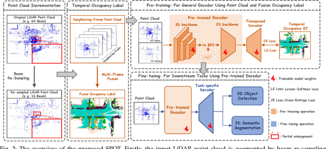 Figure 3 for SPOT: Scalable 3D Pre-training via Occupancy Prediction for Autonomous Driving