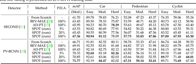 Figure 4 for SPOT: Scalable 3D Pre-training via Occupancy Prediction for Autonomous Driving