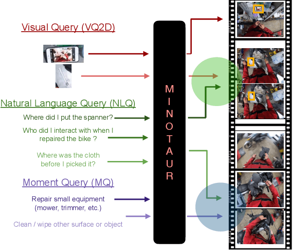 Figure 1 for MINOTAUR: Multi-task Video Grounding From Multimodal Queries