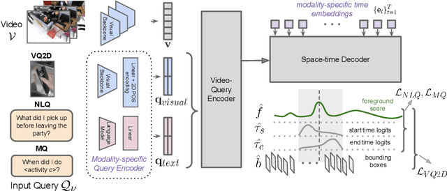 Figure 3 for MINOTAUR: Multi-task Video Grounding From Multimodal Queries