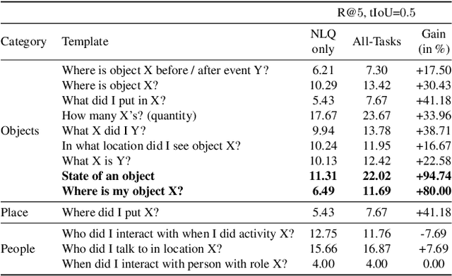 Figure 4 for MINOTAUR: Multi-task Video Grounding From Multimodal Queries