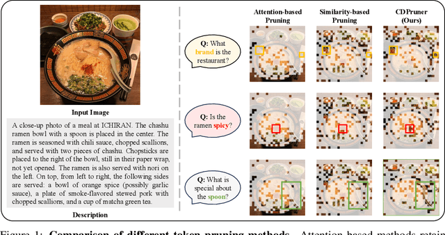 Figure 1 for Beyond Attention or Similarity: Maximizing Conditional Diversity for Token Pruning in MLLMs