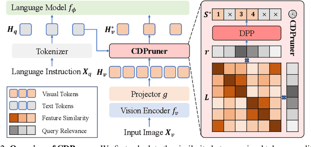 Figure 3 for Beyond Attention or Similarity: Maximizing Conditional Diversity for Token Pruning in MLLMs