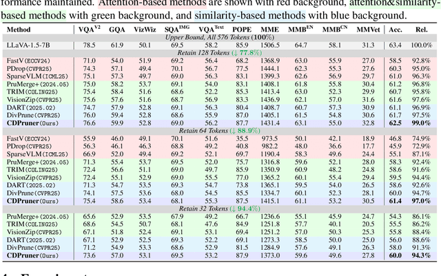 Figure 2 for Beyond Attention or Similarity: Maximizing Conditional Diversity for Token Pruning in MLLMs