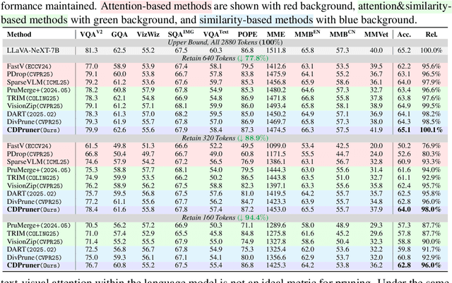 Figure 4 for Beyond Attention or Similarity: Maximizing Conditional Diversity for Token Pruning in MLLMs