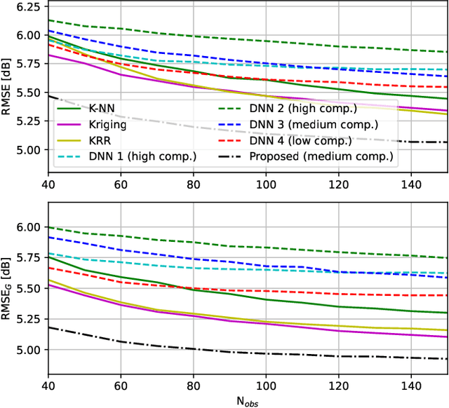 Figure 3 for Radio Map Estimation in the Real-World: Empirical Validation and Analysis