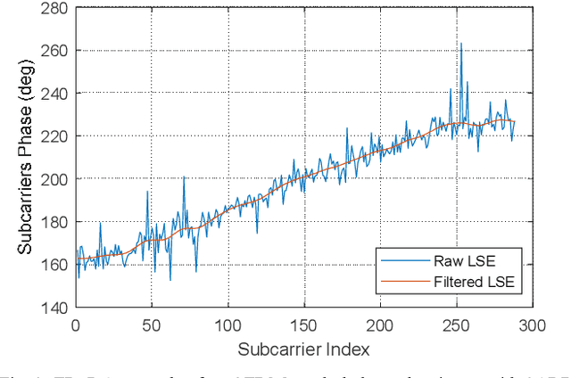 Figure 3 for Experimental Validation of Coherent Joint Transmission in a Distributed-MIMO System with Analog Fronthaul for 6G