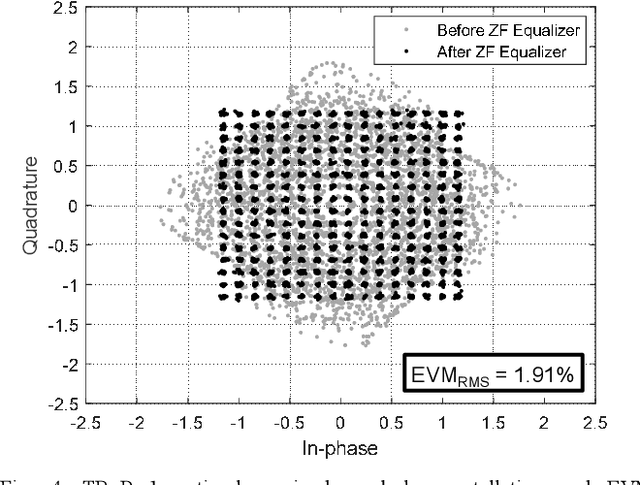 Figure 4 for Experimental Validation of Coherent Joint Transmission in a Distributed-MIMO System with Analog Fronthaul for 6G