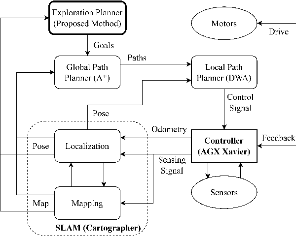 Figure 2 for An Enhanced Sampling-Based Method With Modified Next-Best View Strategy For 2D Autonomous Robot Exploration