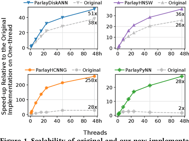 Figure 1 for Scaling Graph-Based ANNS Algorithms to Billion-Size Datasets: A Comparative Analysis