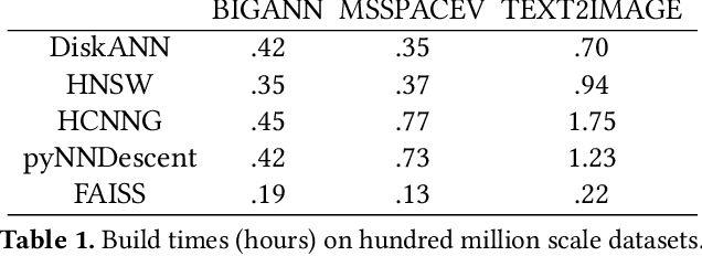 Figure 2 for Scaling Graph-Based ANNS Algorithms to Billion-Size Datasets: A Comparative Analysis