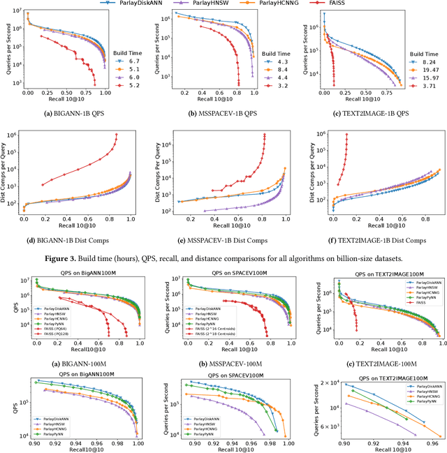 Figure 4 for Scaling Graph-Based ANNS Algorithms to Billion-Size Datasets: A Comparative Analysis