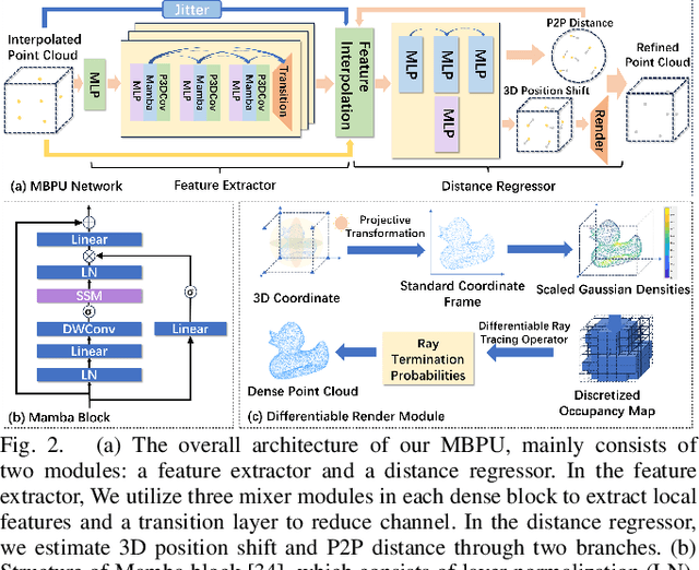 Figure 2 for MBPU: A Plug-and-Play State Space Model for Point Cloud Upsamping with Fast Point Rendering