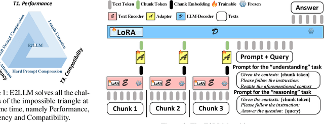 Figure 1 for E2LLM: Encoder Elongated Large Language Models for Long-Context Understanding and Reasoning