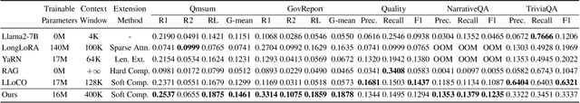 Figure 3 for E2LLM: Encoder Elongated Large Language Models for Long-Context Understanding and Reasoning
