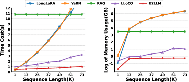 Figure 4 for E2LLM: Encoder Elongated Large Language Models for Long-Context Understanding and Reasoning