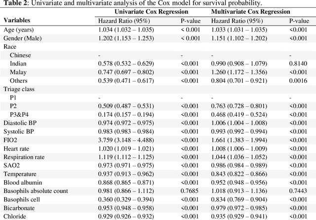 Figure 3 for Survival modeling using deep learning, machine learning and statistical methods: A comparative analysis for predicting mortality after hospital admission