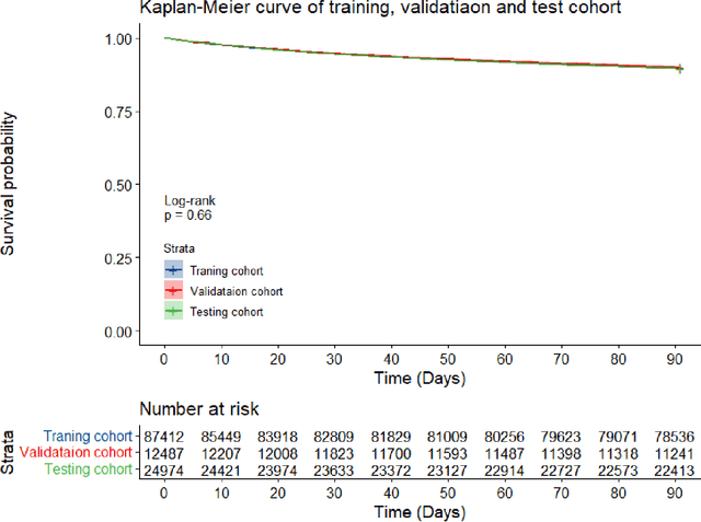 Figure 2 for Survival modeling using deep learning, machine learning and statistical methods: A comparative analysis for predicting mortality after hospital admission