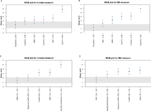 Figure 4 for Survival modeling using deep learning, machine learning and statistical methods: A comparative analysis for predicting mortality after hospital admission