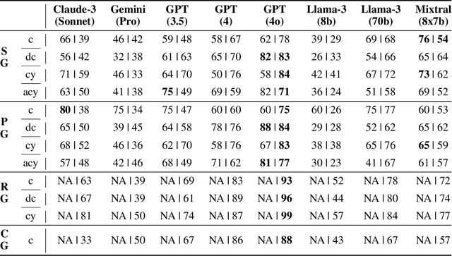 Figure 2 for GraphEval2000: Benchmarking and Improving Large Language Models on Graph Datasets